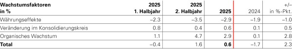 Wachstumsfaktoren